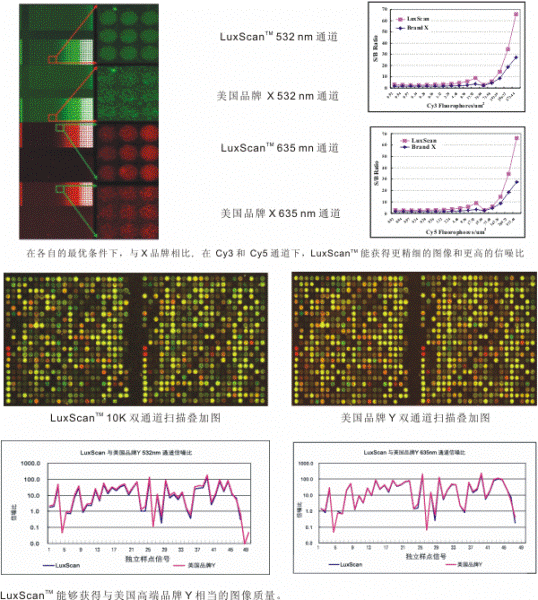 晶芯 LuxScanTM10K 微阵列芯片扫描仪