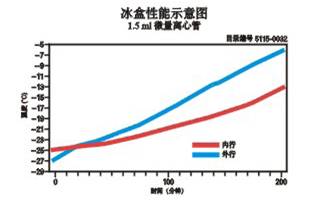 -20℃实验室专用冷却盒