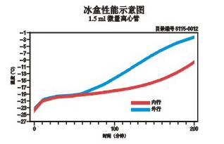 -20℃实验室专用冷却盒